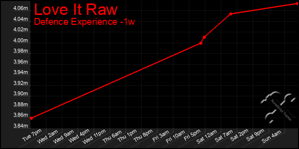 Last 7 Days Graph of Love It Raw
