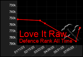 Total Graph of Love It Raw