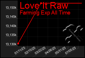 Total Graph of Love It Raw