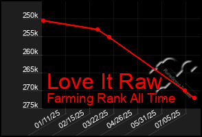 Total Graph of Love It Raw