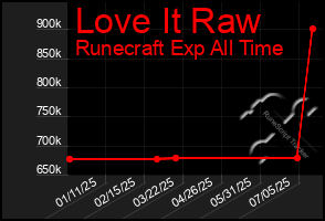 Total Graph of Love It Raw