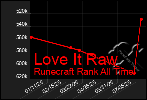 Total Graph of Love It Raw