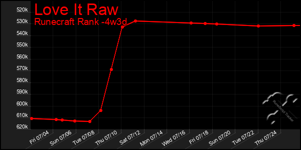 Last 31 Days Graph of Love It Raw
