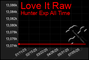 Total Graph of Love It Raw