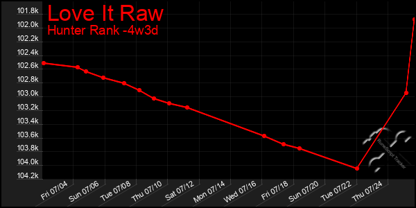 Last 31 Days Graph of Love It Raw