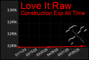 Total Graph of Love It Raw