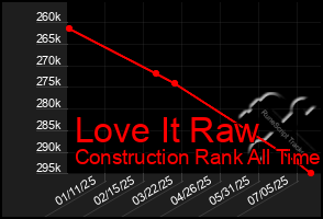 Total Graph of Love It Raw