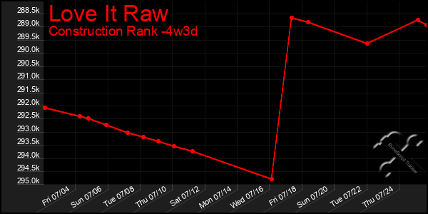 Last 31 Days Graph of Love It Raw