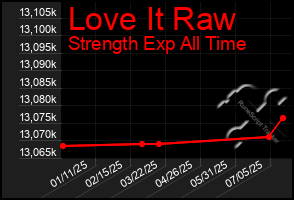 Total Graph of Love It Raw