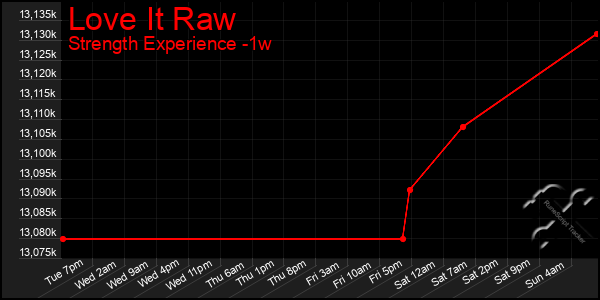 Last 7 Days Graph of Love It Raw