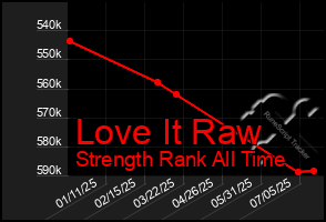 Total Graph of Love It Raw