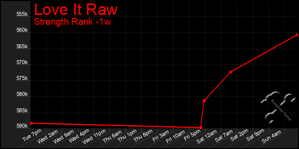 Last 7 Days Graph of Love It Raw