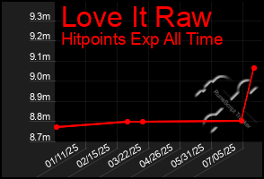 Total Graph of Love It Raw