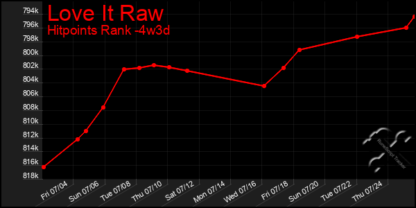 Last 31 Days Graph of Love It Raw