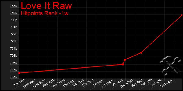 Last 7 Days Graph of Love It Raw
