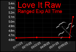 Total Graph of Love It Raw