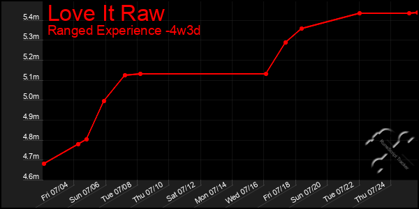 Last 31 Days Graph of Love It Raw