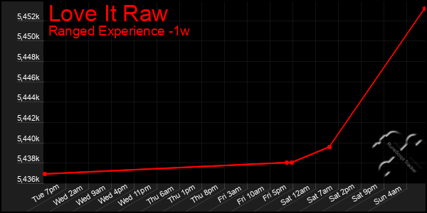 Last 7 Days Graph of Love It Raw