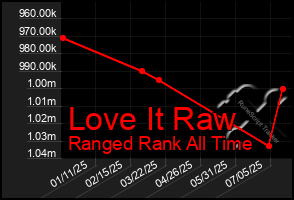 Total Graph of Love It Raw