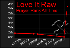 Total Graph of Love It Raw