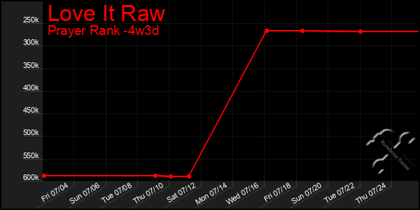 Last 31 Days Graph of Love It Raw