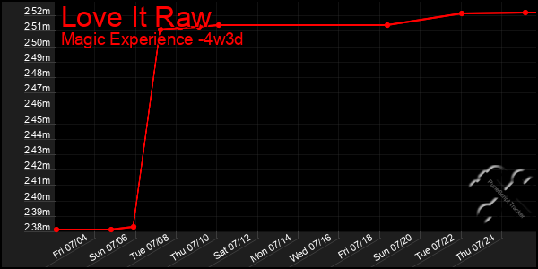Last 31 Days Graph of Love It Raw