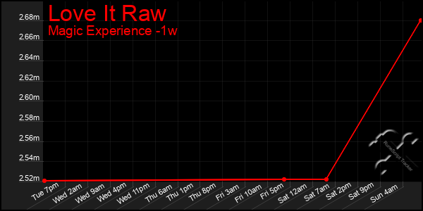 Last 7 Days Graph of Love It Raw