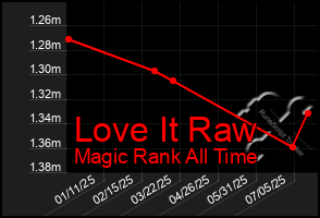Total Graph of Love It Raw