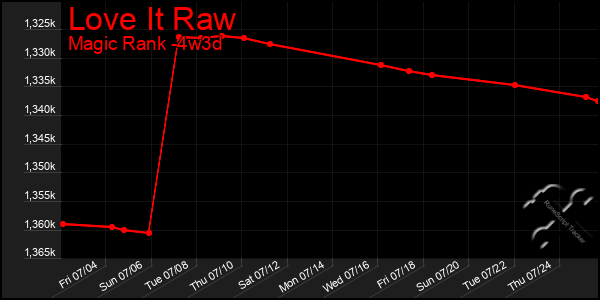 Last 31 Days Graph of Love It Raw