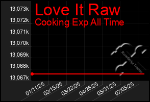 Total Graph of Love It Raw