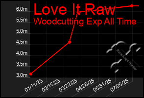 Total Graph of Love It Raw