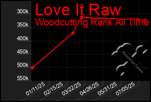 Total Graph of Love It Raw