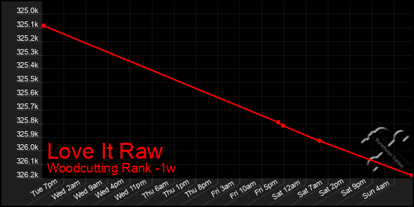 Last 7 Days Graph of Love It Raw