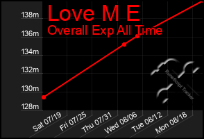 Total Graph of Love M E