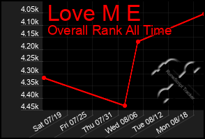 Total Graph of Love M E