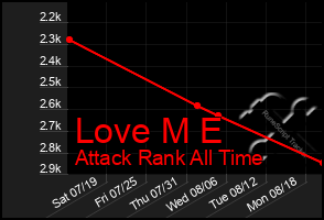 Total Graph of Love M E