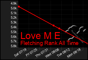 Total Graph of Love M E