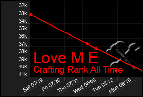 Total Graph of Love M E