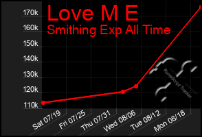 Total Graph of Love M E