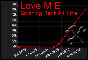 Total Graph of Love M E