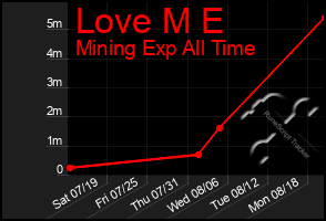 Total Graph of Love M E