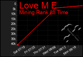 Total Graph of Love M E