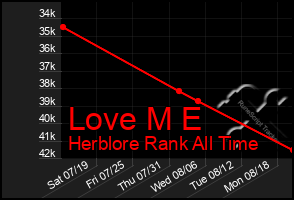 Total Graph of Love M E