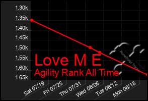 Total Graph of Love M E