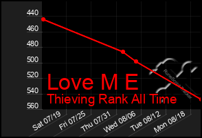 Total Graph of Love M E