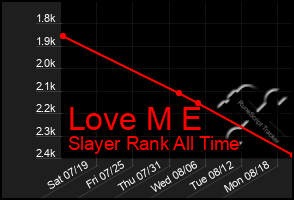 Total Graph of Love M E