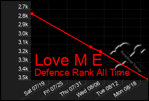 Total Graph of Love M E