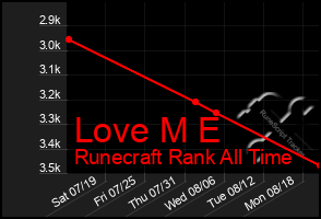 Total Graph of Love M E