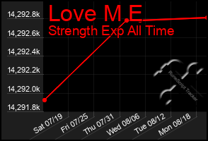 Total Graph of Love M E