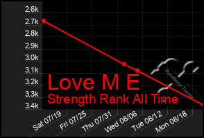 Total Graph of Love M E